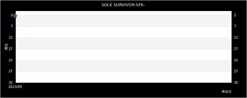 SOLE SURVIVOR-SF6-(成績)