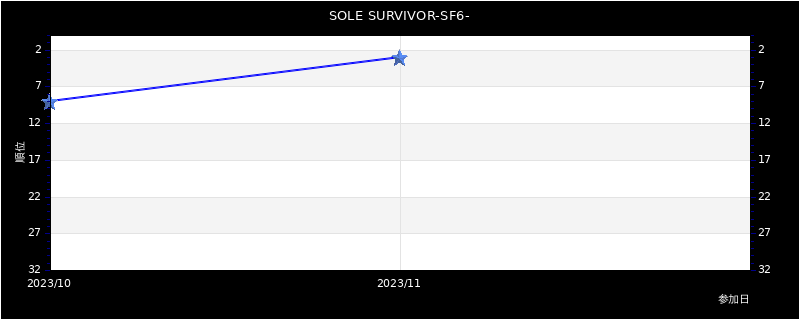 SOLE SURVIVOR-SF6-(成績)